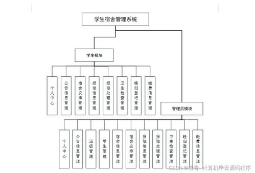 Java學生宿舍管理系統 畢業設計、程序開發、論文撰寫與系統部署維護全流程解析
